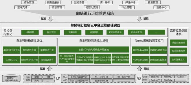 与规范化的运维服务体系为信创云加速凯时尊龙人生就是博实战 以专业化(图1)