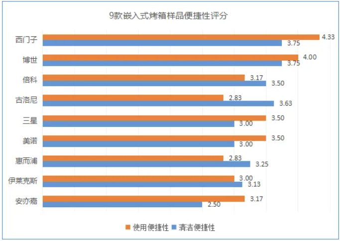 9款家用烤箱测评！谁的烘焙效果最好？z6尊龙网站登录入口蛋糕、吐司、烤鸡