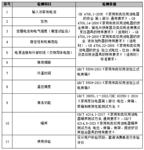 费者委员会蒸烤箱比较试验报告尊龙凯时app网站广州市消(图3)